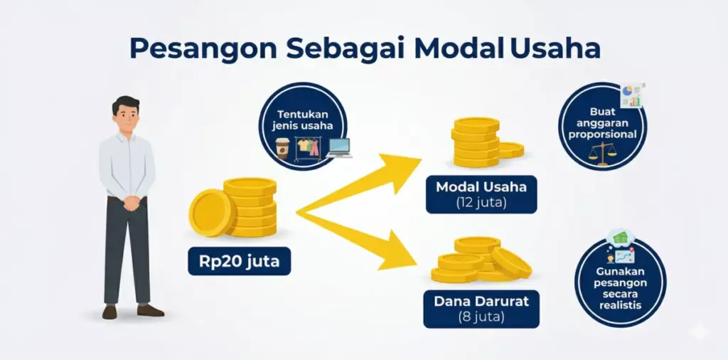 Infografis cara mengubah pesangon menjadi modal usaha setelah kena PHK, dengan contoh pembagian Rp20 juta