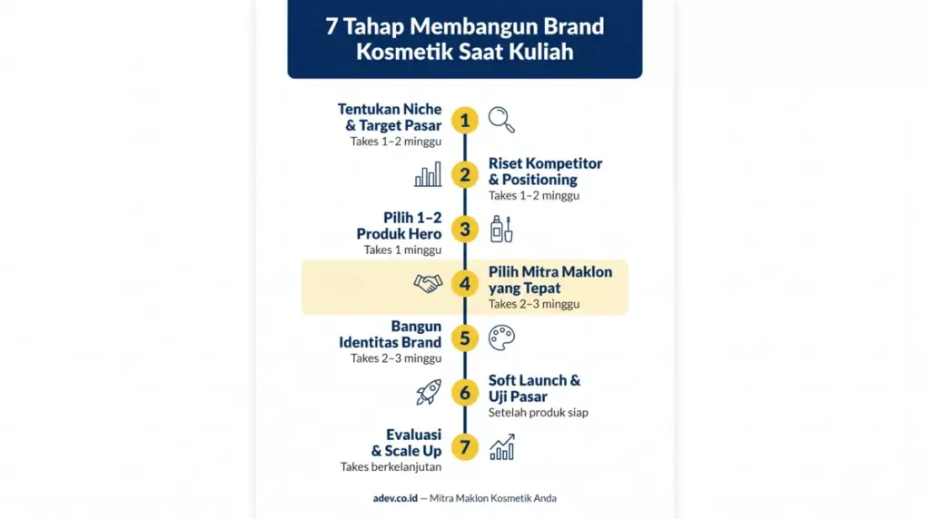 Roadmap infografis 7 tahap membangun brand kosmetik dari nol saat kuliah, dari riset niche hingga scale up