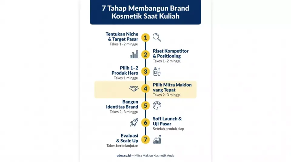 Roadmap infografis 7 tahap membangun brand kosmetik dari nol saat kuliah, dari riset niche hingga scale up
