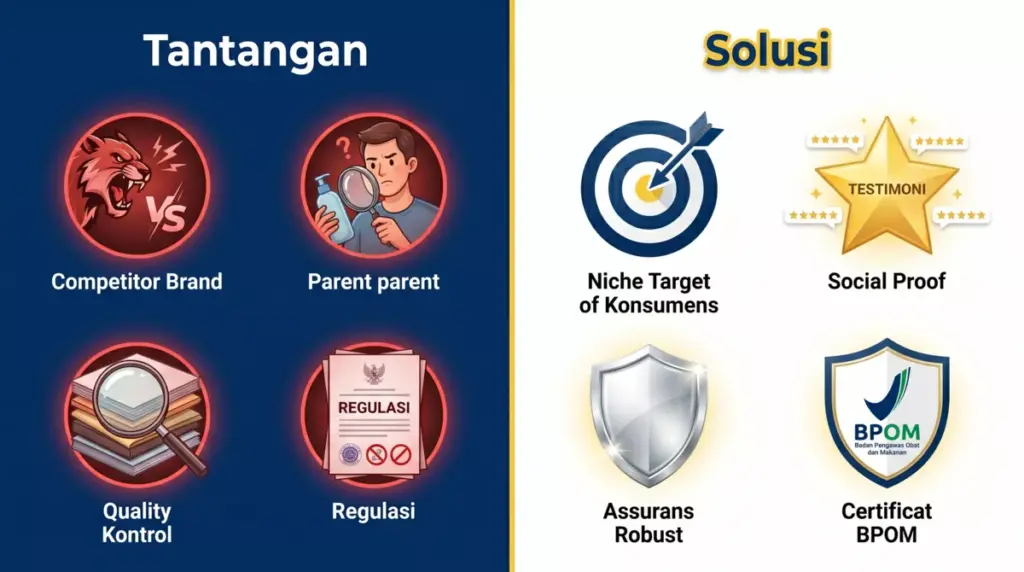 Infografis tantangan bisnis produk perawatan bayi dan solusinya: persaingan brand besar, kepercayaan konsumen, kualitas, regulasi