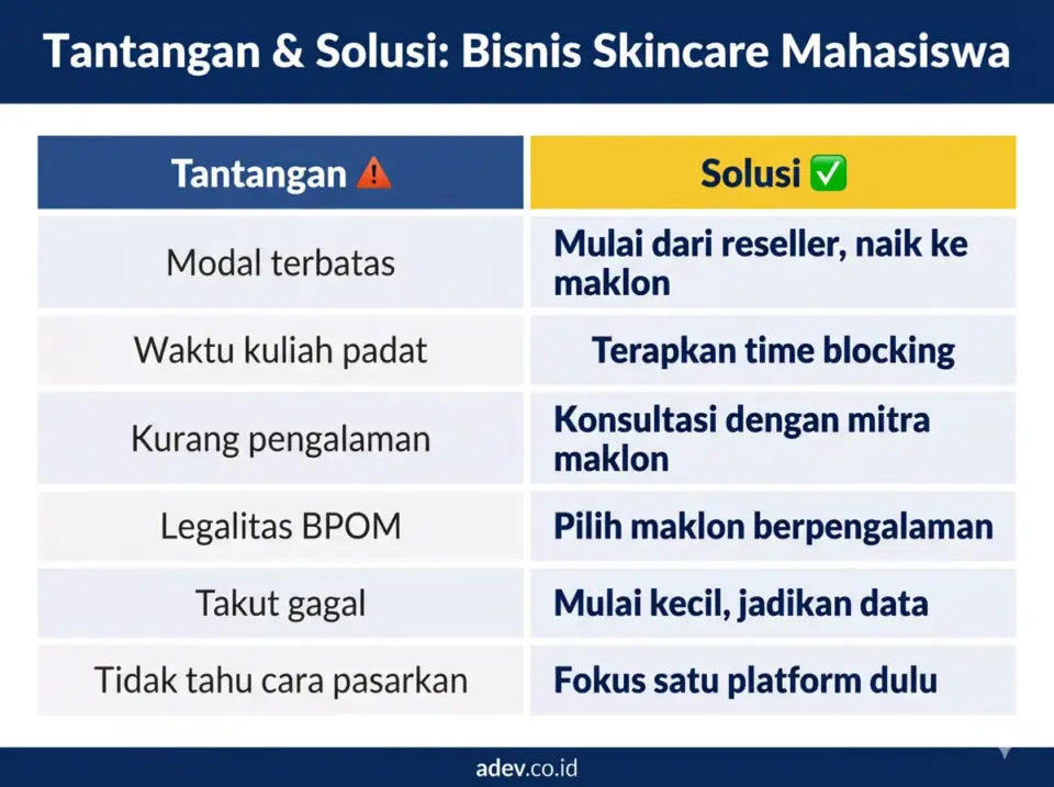 Infografis tantangan dan solusi bisnis skincare untuk mahasiswa dalam dua kolom perbandingan