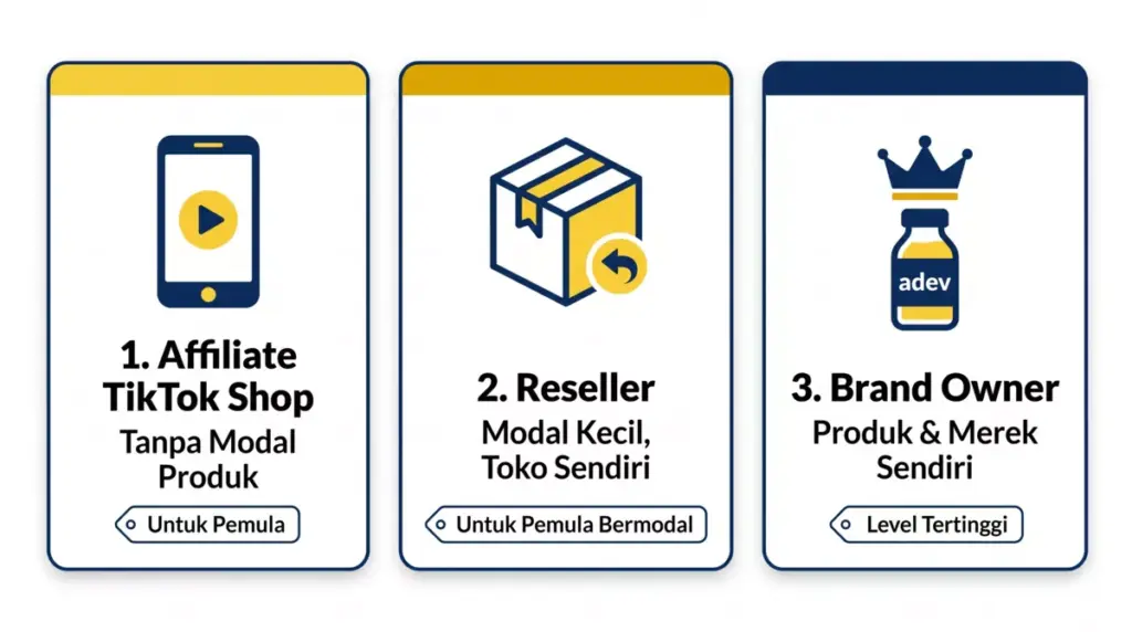 Infografis 3 model monetisasi TikTok Shop: affiliate tanpa modal, reseller, dan brand owner produk sendiri
