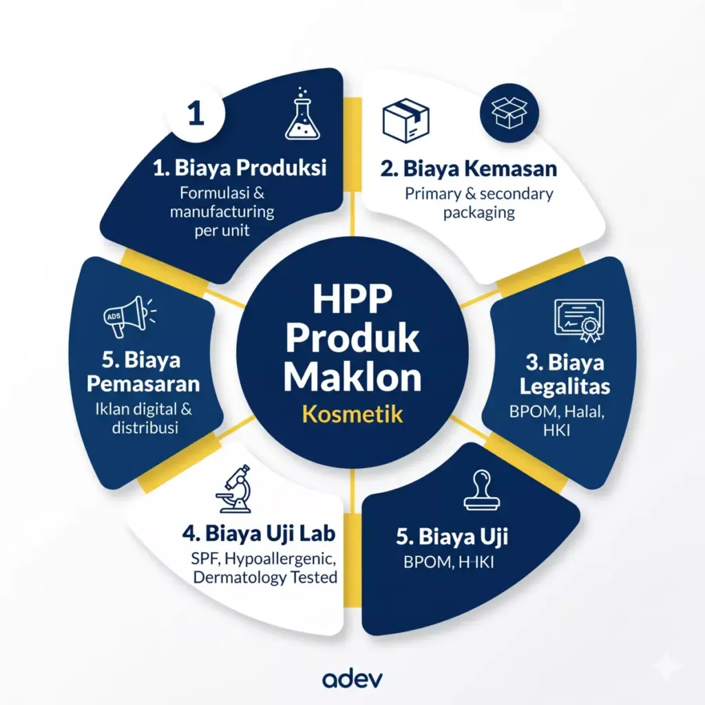  Diagram 5 komponen HPP produk maklon kosmetik: produksi, kemasan, legalitas, uji lab, dan pemasaran
