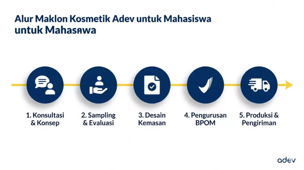 Infografis timeline 5 langkah alur proses maklon kosmetik untuk mahasiswa di PT Adev Natural Indonesia
