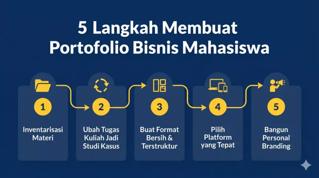 Infografis 5 langkah cara membuat portofolio bisnis mahasiswa yang profesional dan meyakinkan