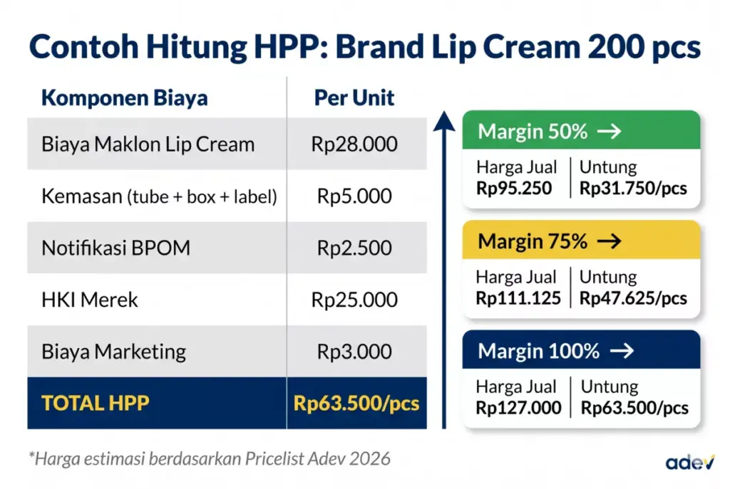Infografis studi kasus menghitung HPP lip cream maklon 200 pcs dengan simulasi margin harga jual 50-100 persen