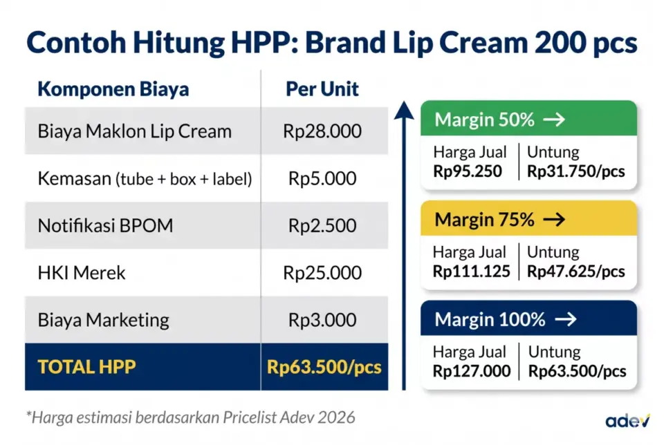 Infografis studi kasus menghitung HPP lip cream maklon 200 pcs dengan simulasi margin harga jual 50-100 persen
