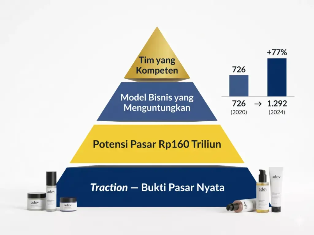 Piramida infografis 4 faktor yang membuat investor yakin berinvestasi: traction, potensi pasar Rp160 triliun, model bisnis, dan tim kompeten