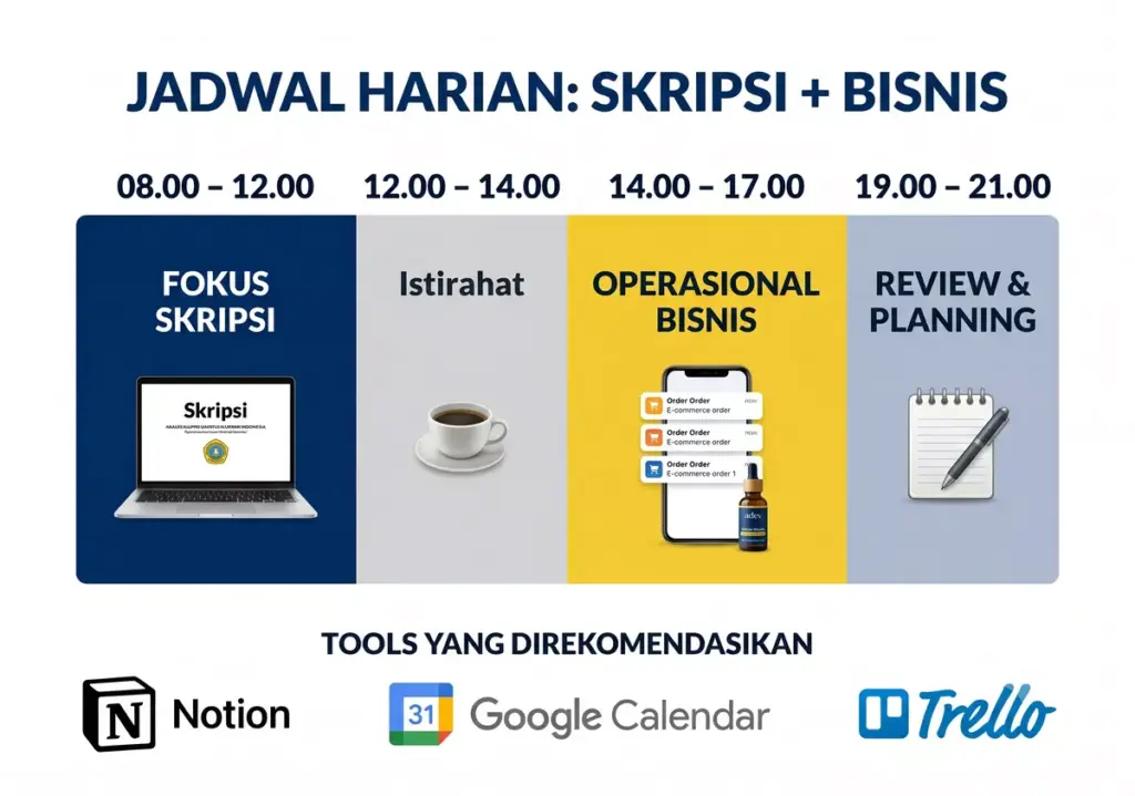 Infografis jadwal harian time-blocking mahasiswa skripsi dan bisnis: pagi fokus skripsi, sore operasional bisnis