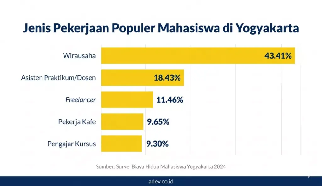 Grafik batang jenis pekerjaan populer mahasiswa Yogyakarta: wirausaha 43%, freelancer 11%, pekerja kafe 9%