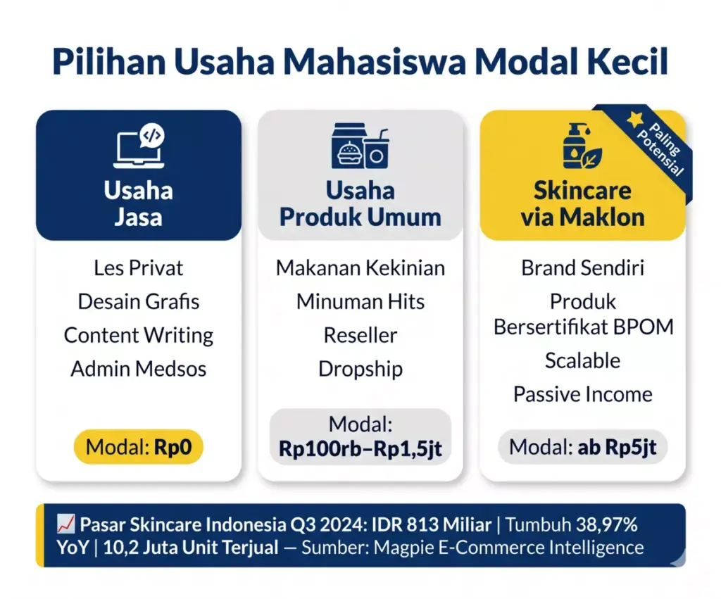 Infografis tiga pilihan usaha mahasiswa modal kecil: jasa freelance, produk umum, dan skincare via maklon dengan data pasar IDR 813 miliar