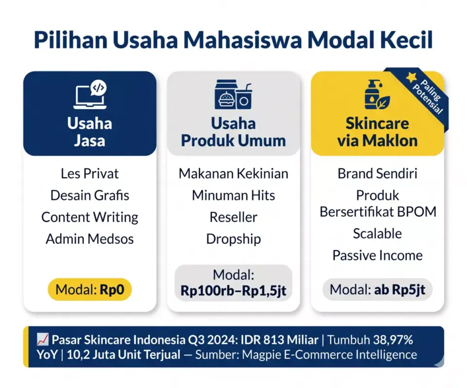 Infografis tiga pilihan usaha mahasiswa modal kecil: jasa freelance, produk umum, dan skincare via maklon dengan data pasar IDR 813 miliar