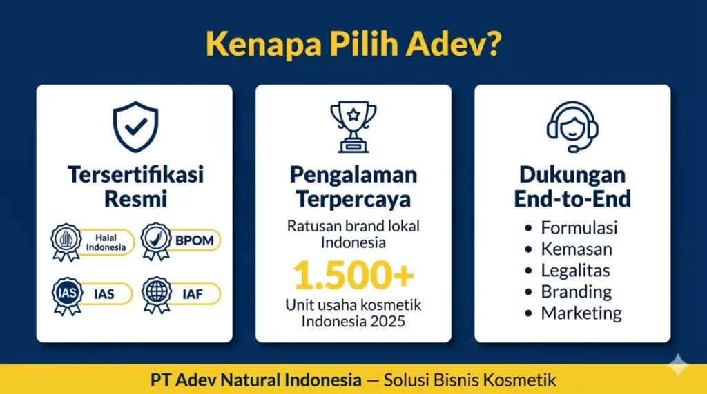 Infografis keunggulan Adev sebagai mitra maklon kosmetik: tersertifikasi BPOM, Halal, IAS, IAF, dan dukungan end-to-end