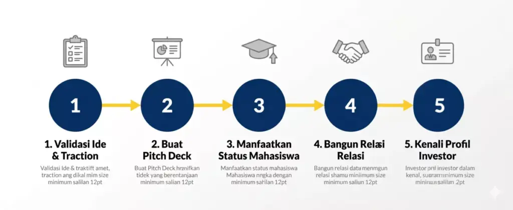 Timeline 5 langkah cara mahasiswa meyakinkan investor: validasi ide, pitch deck, keunggulan mahasiswa, bangun relasi, kenali profil investor