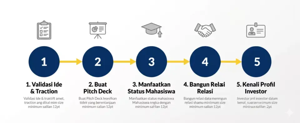 Timeline 5 langkah cara mahasiswa meyakinkan investor: validasi ide, pitch deck, keunggulan mahasiswa, bangun relasi, kenali profil investor
