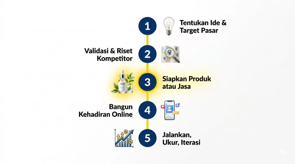 Infografis 5 langkah memulai bisnis kreatif mahasiswa dari menentukan ide hingga eksekusi dan iterasi