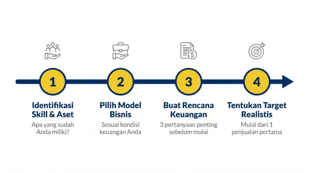 Timeline empat langkah memulai usaha mahasiswa dengan modal terbatas dari identifikasi skill hingga menetapkan target realistis