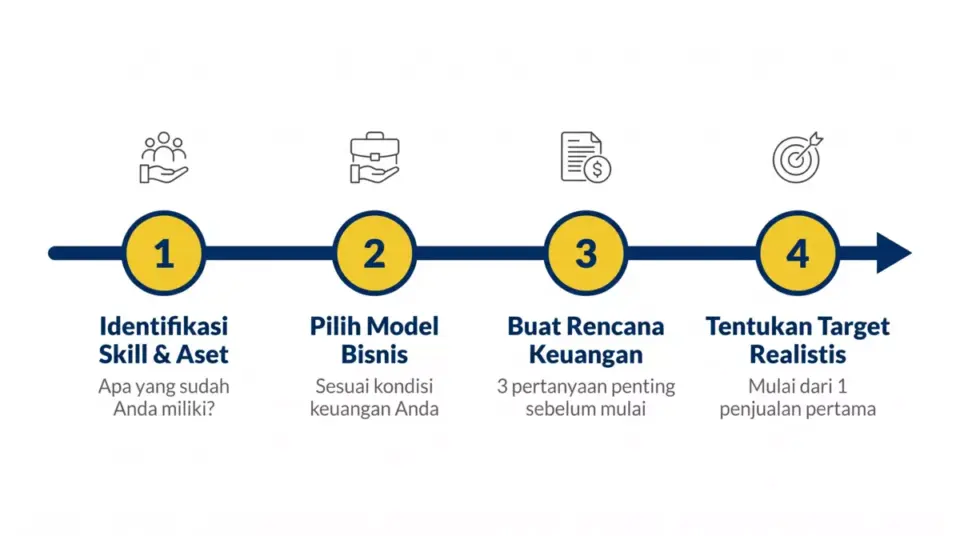 Timeline empat langkah memulai usaha mahasiswa dengan modal terbatas dari identifikasi skill hingga menetapkan target realistis