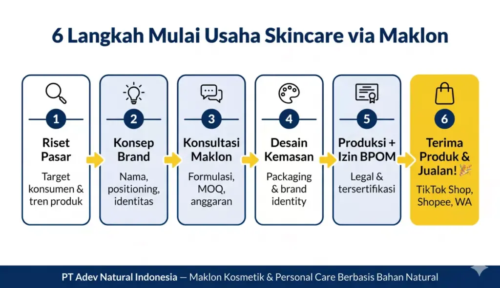 Flowchart 6 langkah memulai usaha skincare via maklon untuk mahasiswa mulai dari riset pasar hingga produk siap jual