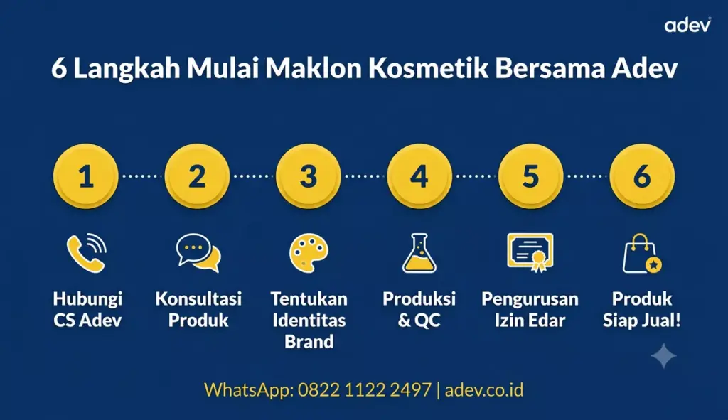 Infografis 6 langkah memulai bisnis maklon kosmetik bersama Adev, dari konsultasi hingga produk siap jual