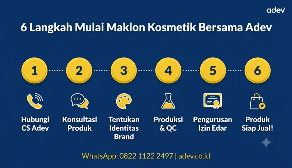 Infografis 6 langkah memulai bisnis maklon kosmetik bersama Adev, dari konsultasi hingga produk siap jual