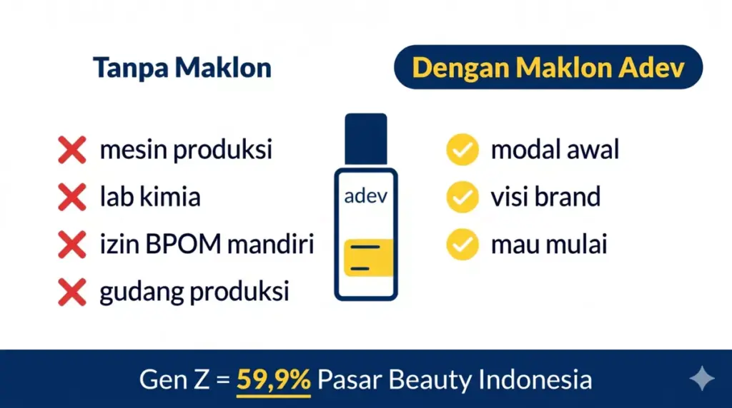 Infografis perbandingan bisnis kosmetik dengan dan tanpa sistem maklon untuk mahasiswa Indonesia