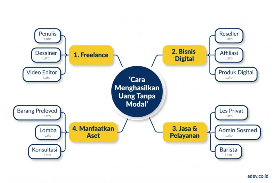 Mind map cara mahasiswa menghasilkan uang tanpa modal: freelance, bisnis digital, jasa, dan manfaatkan aset