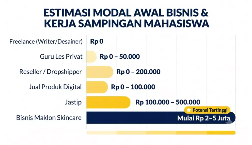 Grafik estimasi modal awal berbagai pilihan kerja dan bisnis sampingan untuk mahasiswa Indonesia