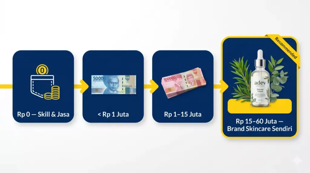 Infografis modal bisnis kreatif mahasiswa dari Rp0 hingga Rp60 juta untuk brand skincare sendiri via maklon
