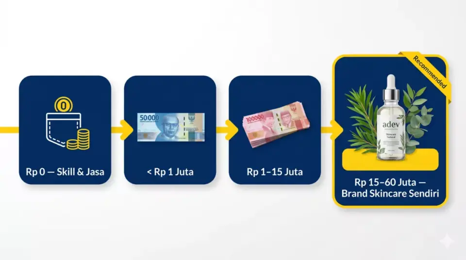 Infografis modal bisnis kreatif mahasiswa dari Rp0 hingga Rp60 juta untuk brand skincare sendiri via maklon