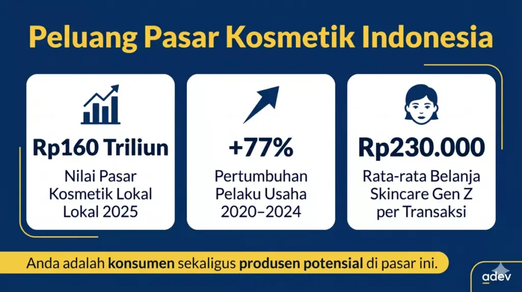 Infografis peluang pasar kosmetik Indonesia 2025: nilai Rp160 triliun, pertumbuhan 77%, belanja Gen Z Rp230 ribu