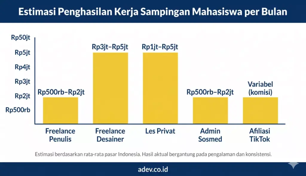 Grafik estimasi penghasilan kerja sampingan mahasiswa per bulan: freelance desainer Rp3–5 juta, les privat Rp1–5 juta