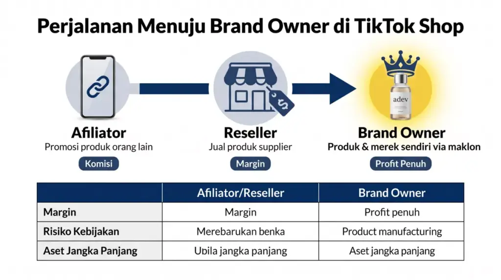 Infografis perjalanan dari afiliator ke brand owner TikTok Shop melalui jasa maklon produk skincare sendiri
