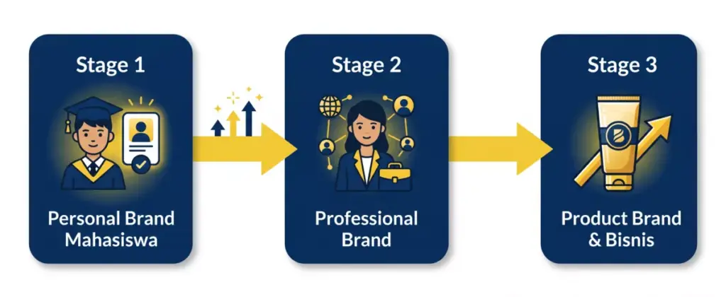 Timeline infografis perjalanan personal branding mahasiswa menjadi professional brand hingga product brand dan bisnis sendiri