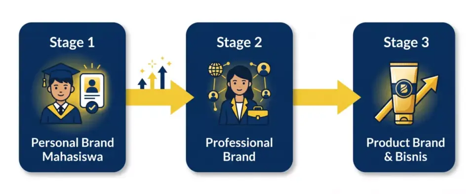 Timeline infografis perjalanan personal branding mahasiswa menjadi professional brand hingga product brand dan bisnis sendiri