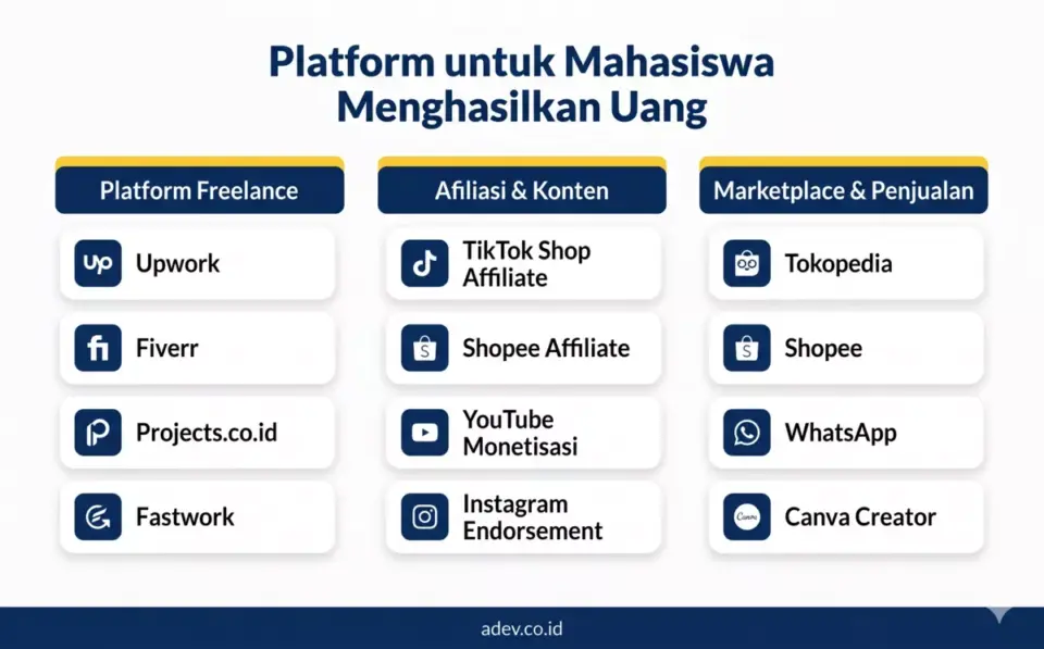 Infografis platform online untuk mahasiswa menghasilkan uang adalah freelance di Upwork dan Fiverr, afiliasi TikTok Shop, marketplace Tokopedia