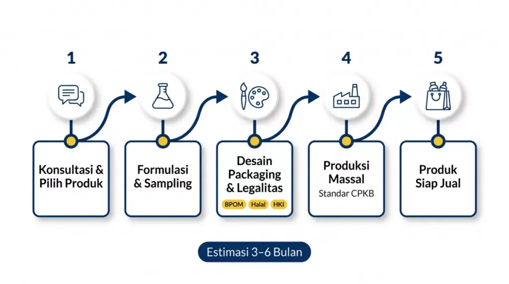 Timeline 5 tahap proses maklon kosmetik Adev: konsultasi, formulasi, desain, produksi, hingga produk siap jual