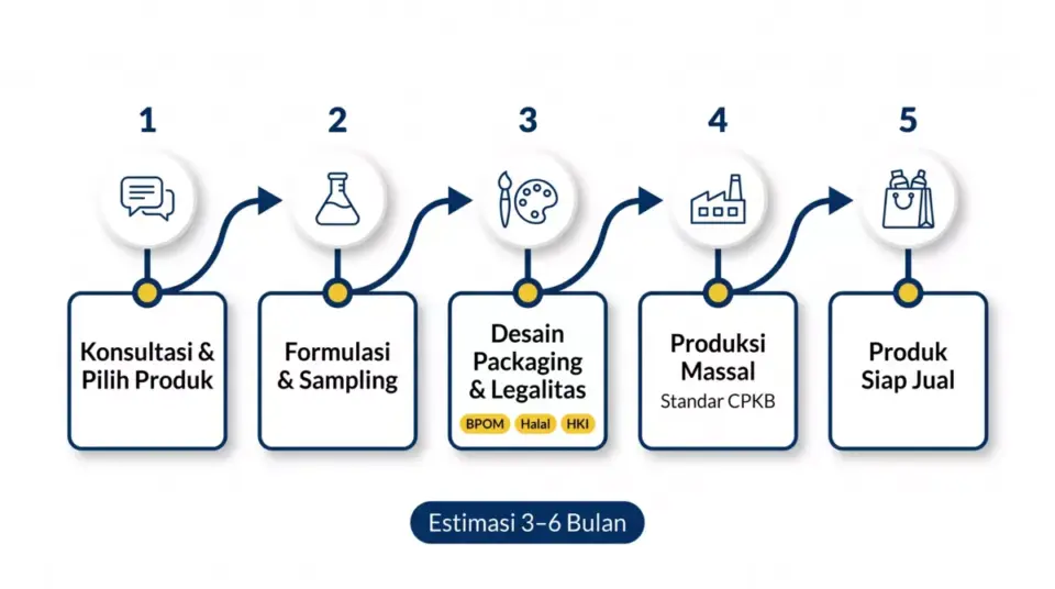 Timeline 5 tahap proses maklon kosmetik Adev: konsultasi, formulasi, desain, produksi, hingga produk siap jual