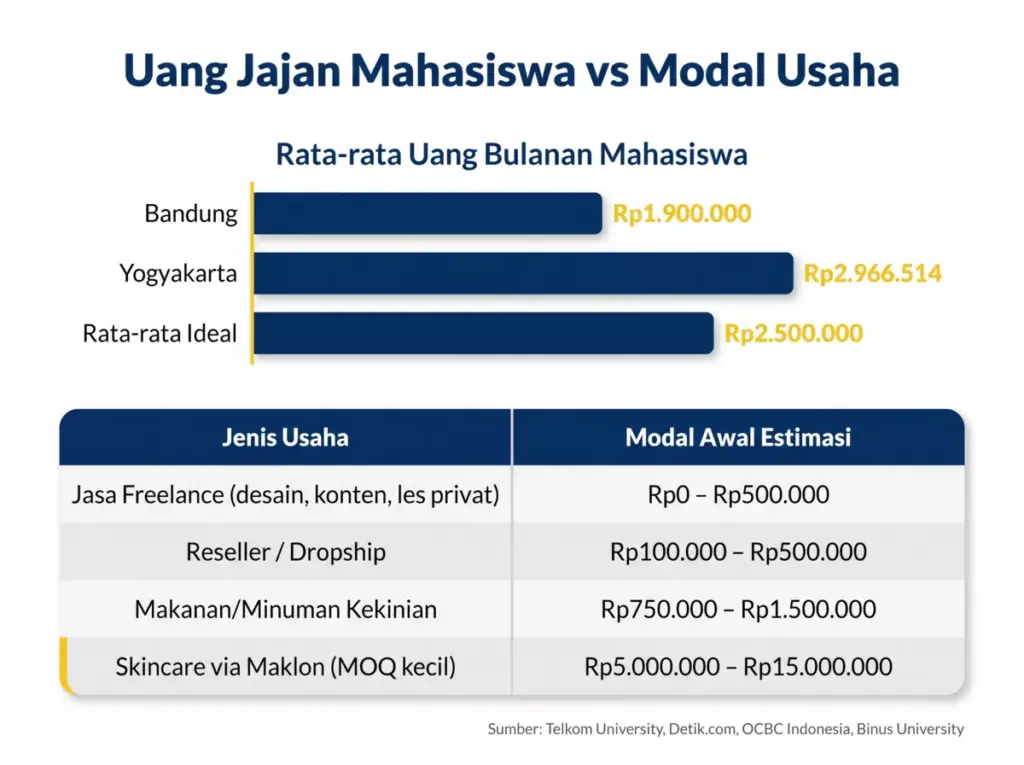 Infografis data uang jajan mahasiswa Indonesia di Bandung dan Yogyakarta dibandingkan modal awal berbagai jenis usaha