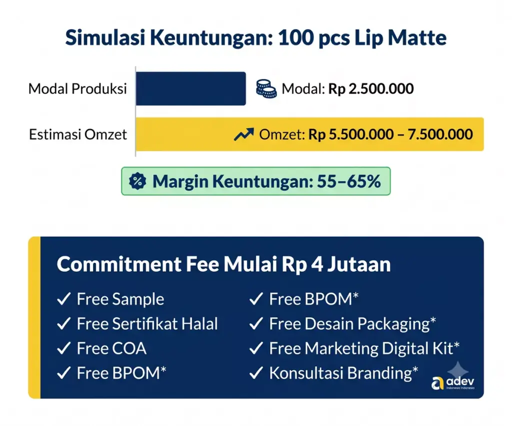 Infografis simulasi keuntungan bisnis maklon kosmetik Adev: modal Rp 2,5 juta menghasilkan omzet hingga Rp 7,5 juta