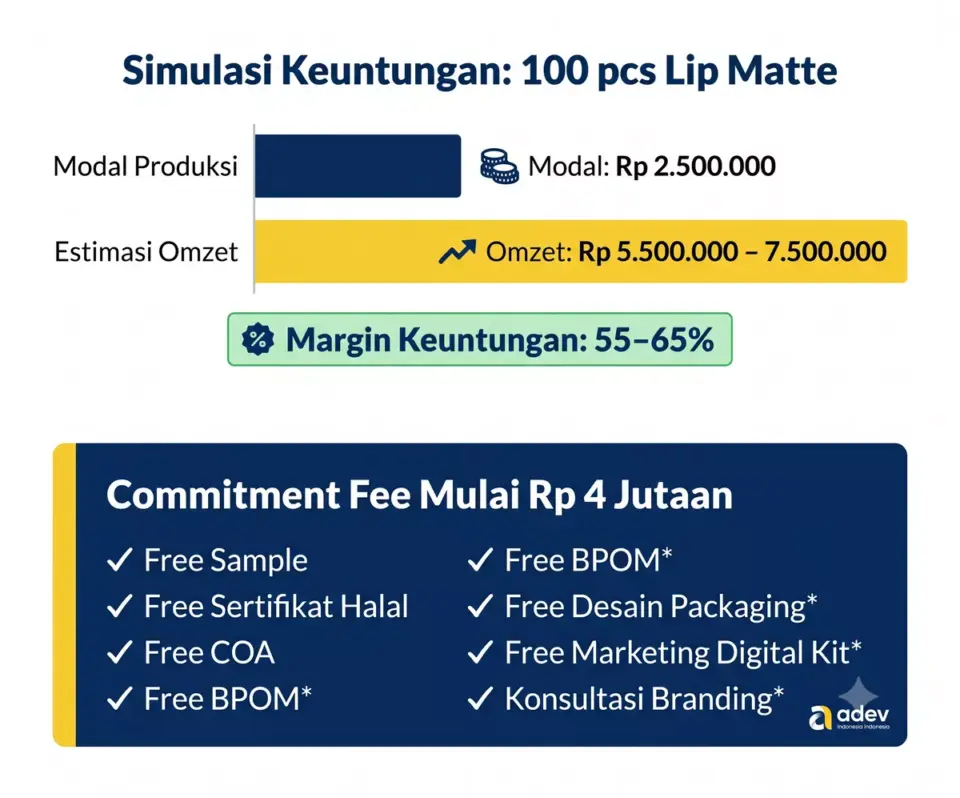 Infografis simulasi keuntungan bisnis maklon kosmetik Adev: modal Rp 2,5 juta menghasilkan omzet hingga Rp 7,5 juta