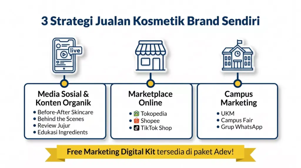 Infografis 3 strategi jualan kosmetik brand sendiri untuk mahasiswa: media sosial, marketplace, dan campus marketing