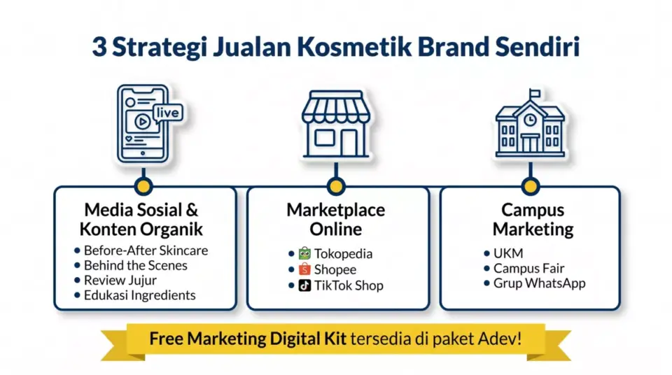 Infografis 3 strategi jualan kosmetik brand sendiri untuk mahasiswa: media sosial, marketplace, dan campus marketing