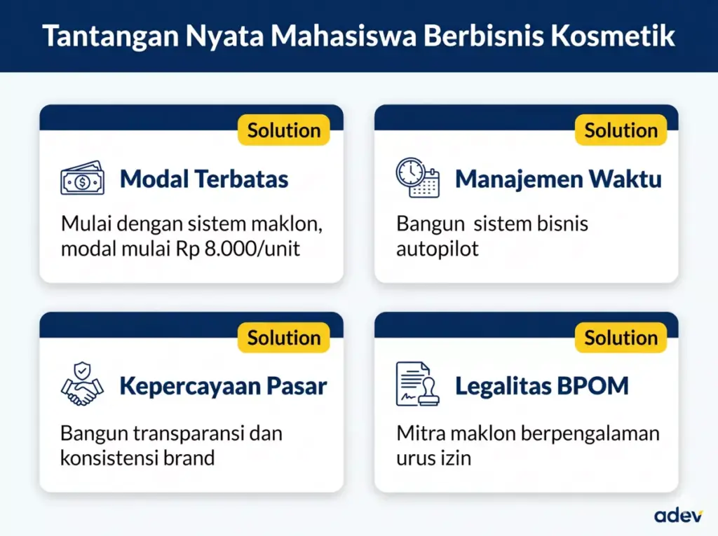 Infografis 4 tantangan utama mahasiswa bisnis kosmetik — modal, waktu, kepercayaan pasar, dan legalitas BPOM beserta solusinya