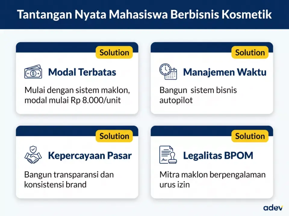 Infografis 4 tantangan utama mahasiswa bisnis kosmetik — modal, waktu, kepercayaan pasar, dan legalitas BPOM beserta solusinya