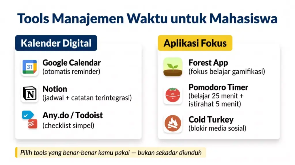 Infografis rekomendasi tools dan aplikasi manajemen waktu mahasiswa: Google Calendar, Notion, Forest App, dan Pomodoro Timer