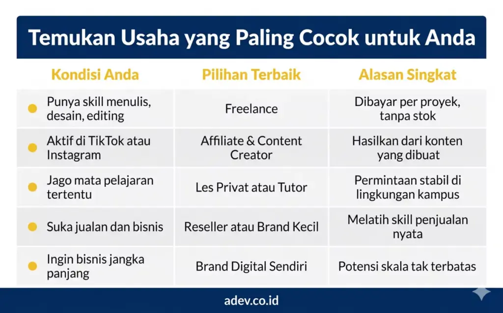 Tabel panduan memilih usaha cocok untuk mahasiswa berdasarkan skill, aktivitas, dan tujuan finansial