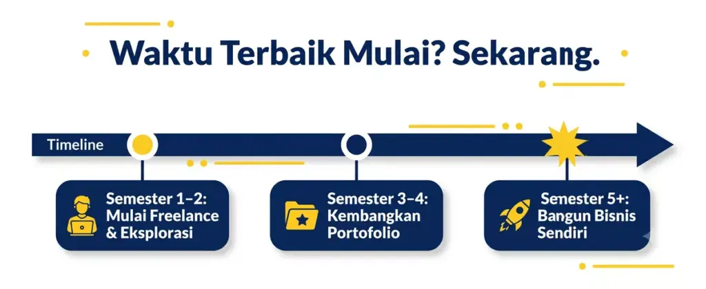 Timeline waktu terbaik mahasiswa mulai kerja dan bisnis sampingan sejak semester satu