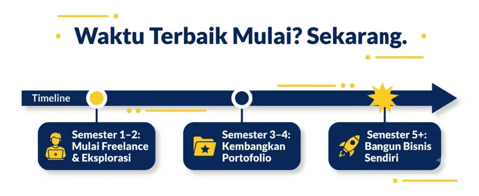 Timeline waktu terbaik mahasiswa mulai kerja dan bisnis sampingan sejak semester satu