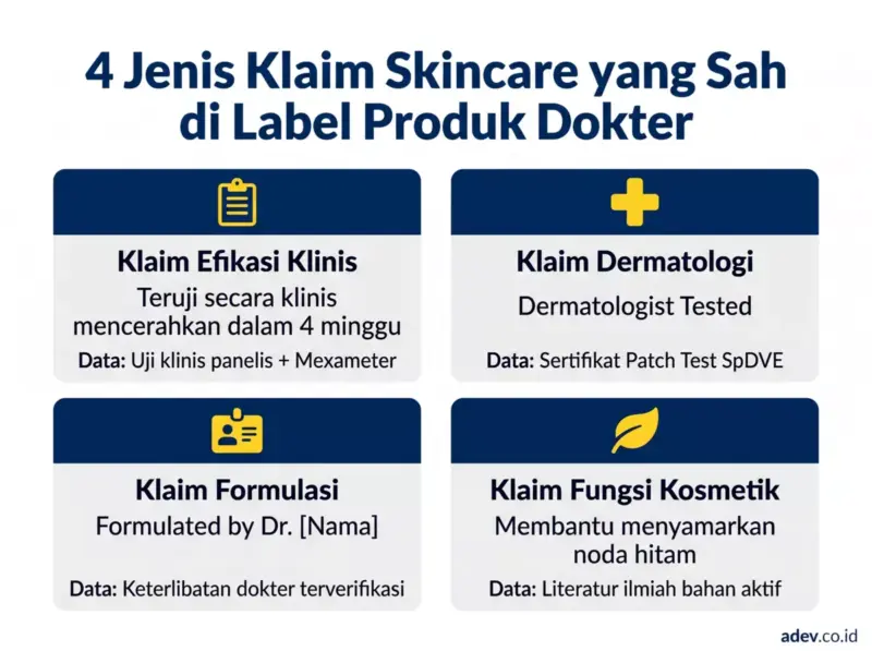Infografis 4 jenis klaim klinis skincare yang sah untuk label produk dokter: efikasi, dermatologi, formulasi, fungsi kosmetik